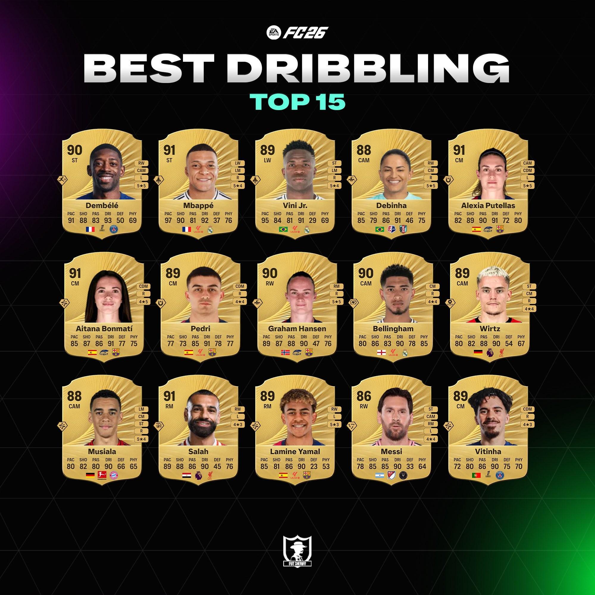 开云体育平台-FC26盘带前15：登贝莱第一，姆巴佩第二，贝林、亚马尔在列